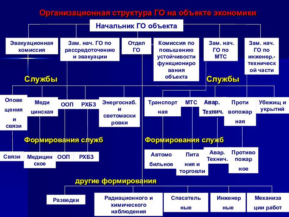 Гражданская оборона в учреждениях образования. организация гражданской обороны в образовательных учреждениях структура гражданской обороны в школе