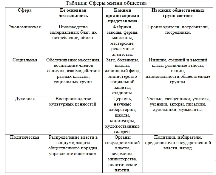 Социальная сфера: характеристика и развитие