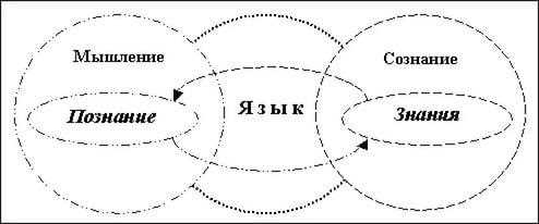 Сознание и язык в философии кратко