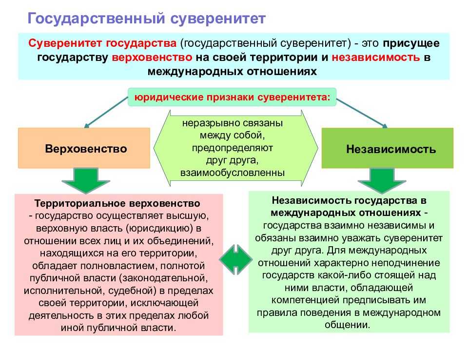 Ограниченный суверенитет государства: смысл и примеры