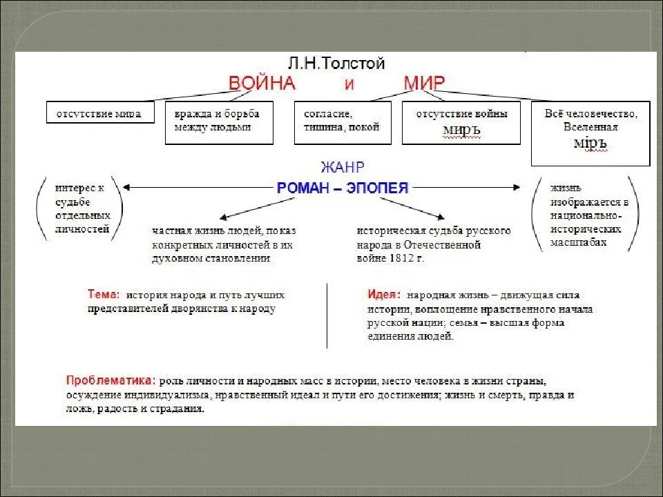 Содержание романа «война и мир» для читательского дневника
