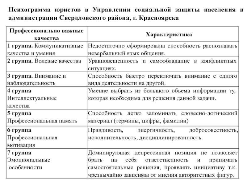 Структура профессиограммы следователя