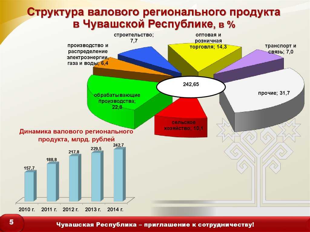 Экономика чувашии — рувики: интернет-энциклопедия