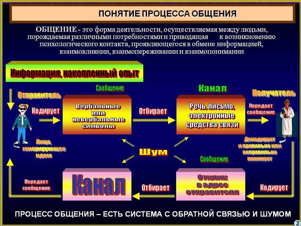 Общение — что это в психологии