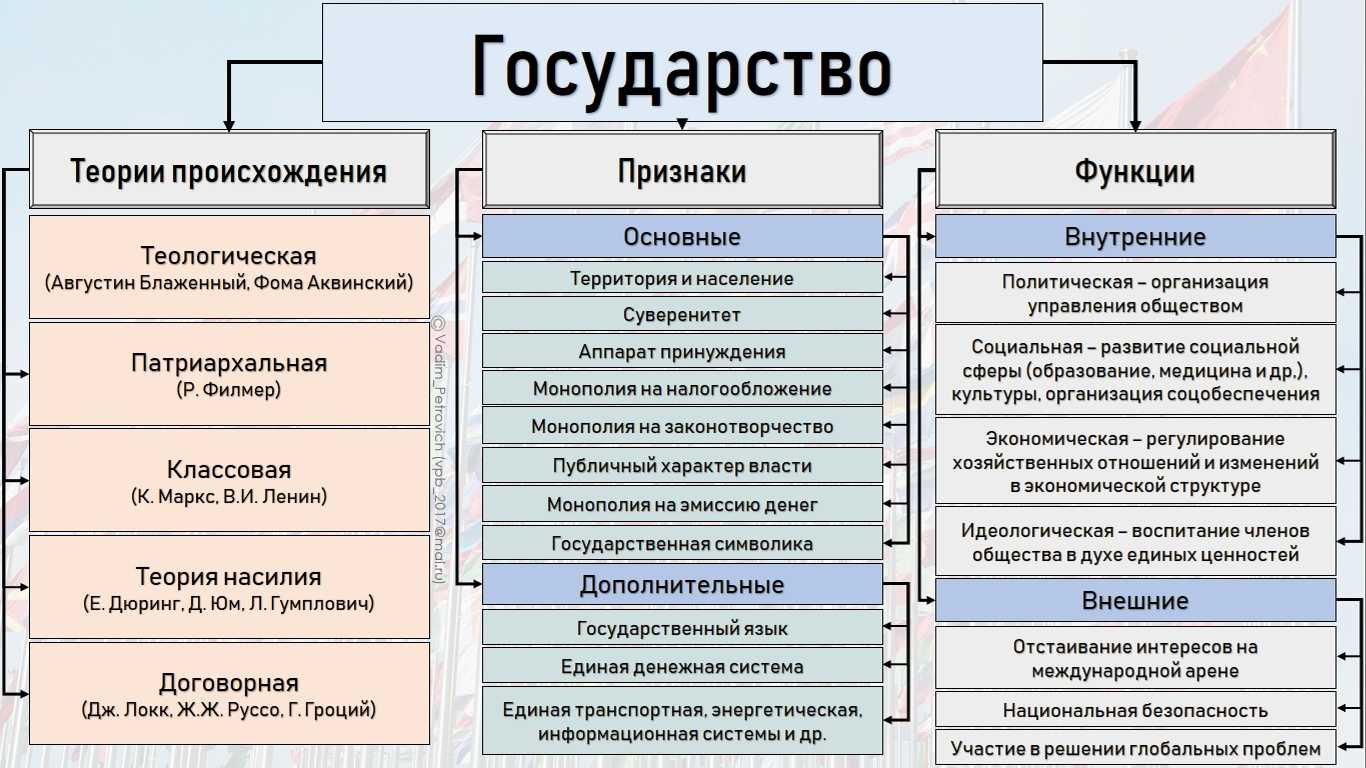 Функции государства