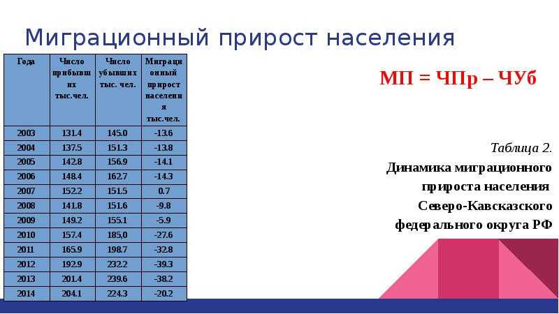 Миграционный прирост – как определить по формуле величину населения