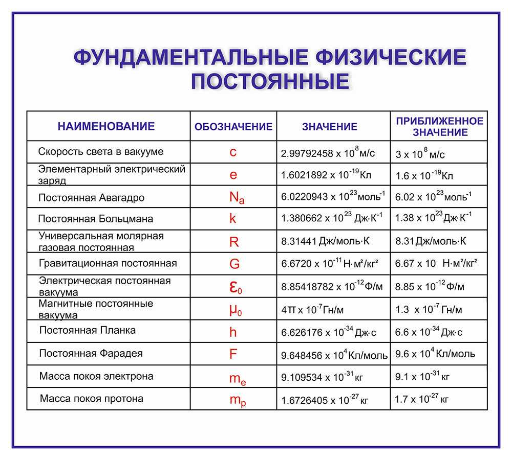 Сколько в физике констант