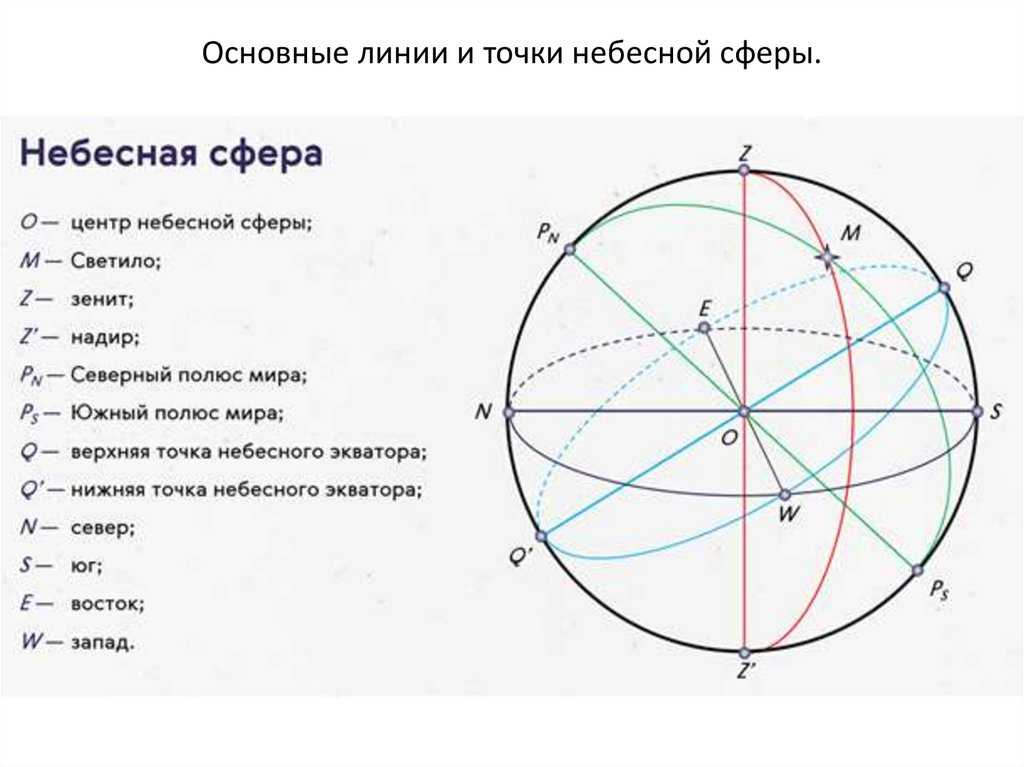 Небесная сфера: понятие, элементы, отвесная линия, суточное вращение, системы координат