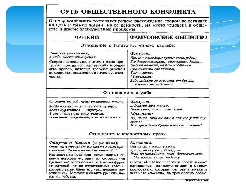 "одиночество" чацкого на балу, или почему герой не "вписался" в общую атмосферу? вопрос: как ведёт себя чацкий с гостями фамусова в горе от ума? как ведет себя чацкий.