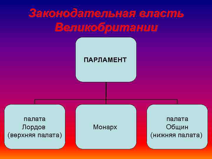 5.2 исполнительная власть. конституционное право великобритании - курсовая работа
