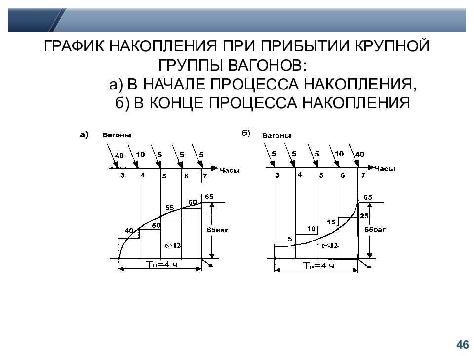Закономерности составообразования на сортировочных станциях