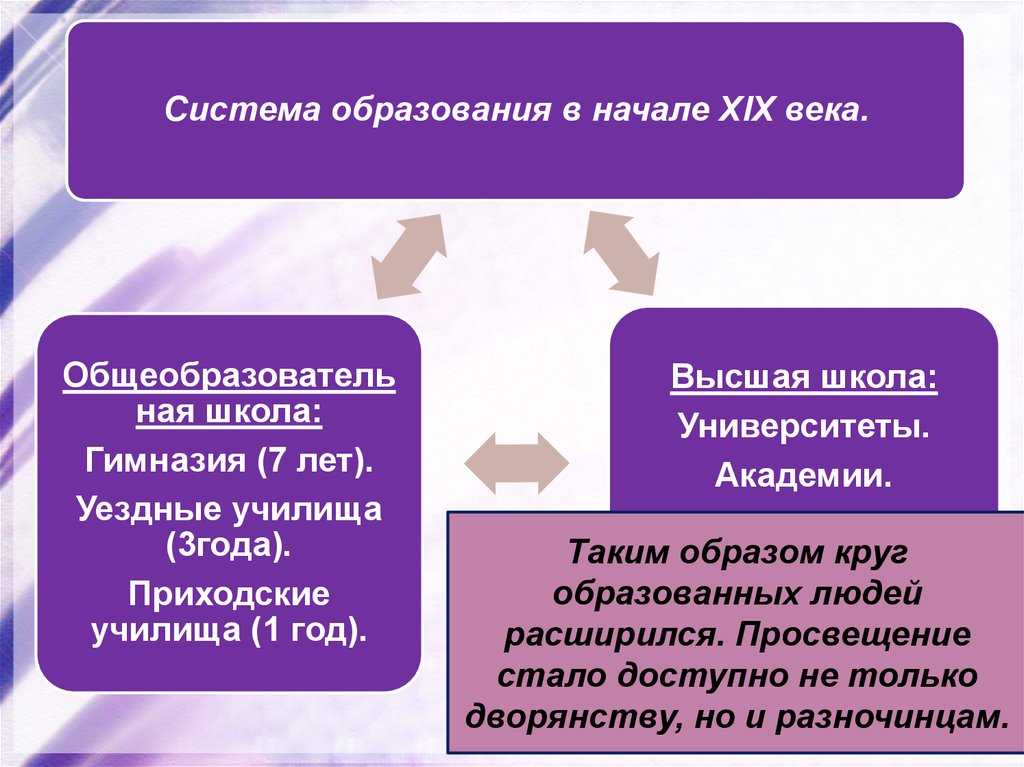 Презентация на тему "образование и наука в xix – начале xx века"