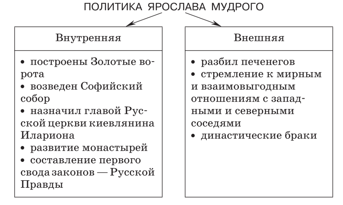 Доклад-сообщение на тему ярослав мудрый 3, 4, 6 класс