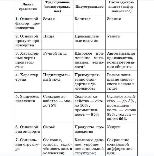 § 11. основные типы обществ