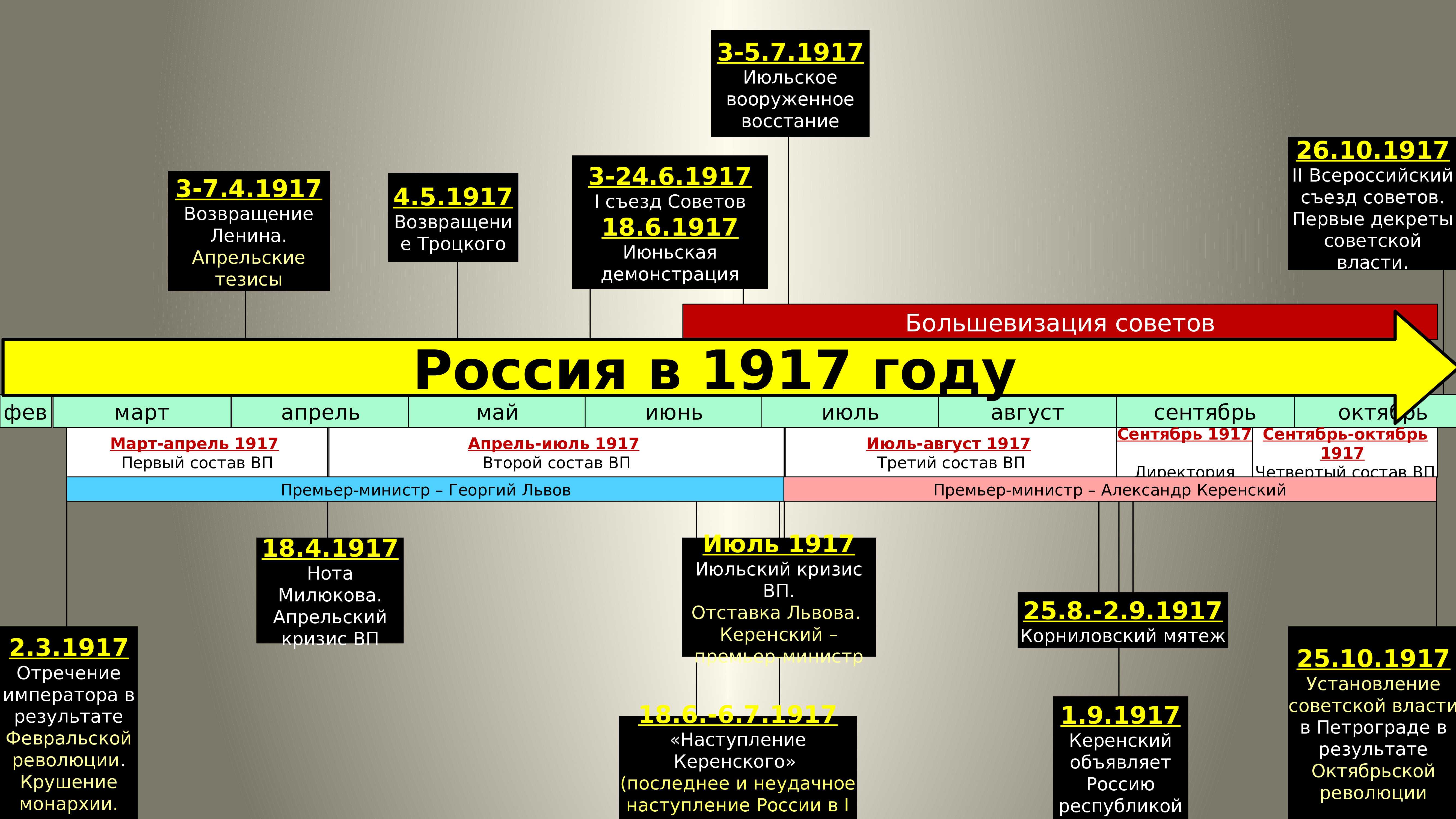 Становление советской власти