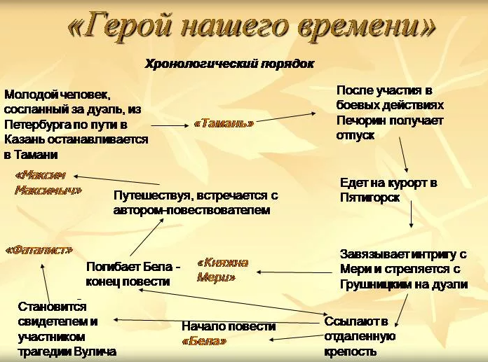 «герой нашего времени» краткое содержание романа лермонтова за 2 минуты и по главам за 7 минут