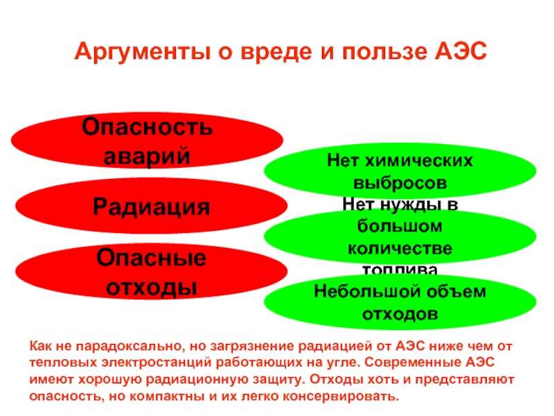 Экологические проблемы
использования атомной энергетики | физика  | современный урок