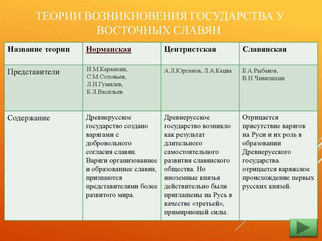 Центристская теория происхождения древнерусского государства: основоположники, сильные и слабые стороны. основные теории образования древнерусского государства все теории образования древнерусского государства