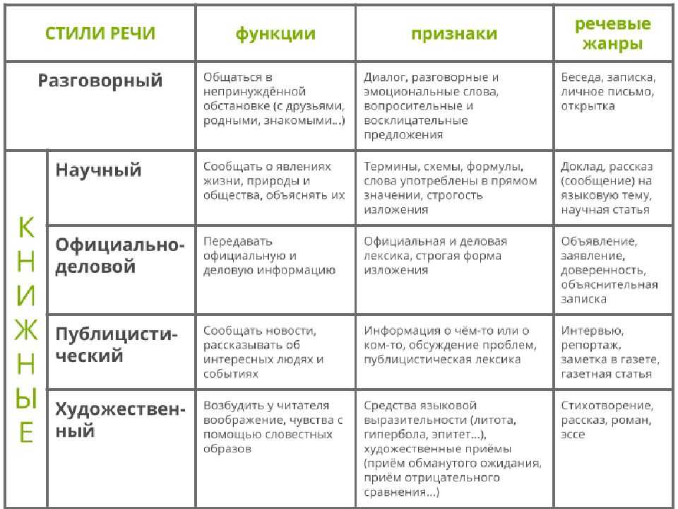 Стили речи в русском языке – краткая таблица с примерами (7 класс)