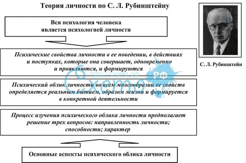 Схема структура личности а н леонтьев