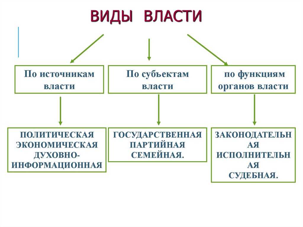 Какое понятие шире: политическая власть или государственная власть?