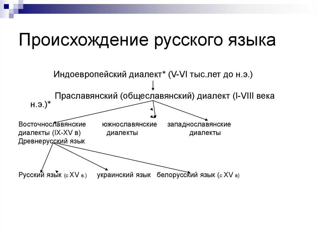 История и развитие русского языка: от происхождения до современности
