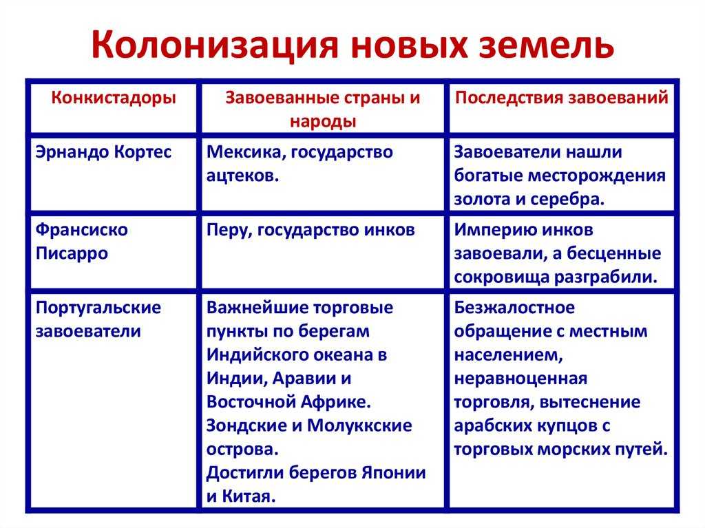 Западноевропейская колонизация "новых" земель 7 класс онлайн-подготовка на ростелеком лицей | тренажеры и разбор заданий