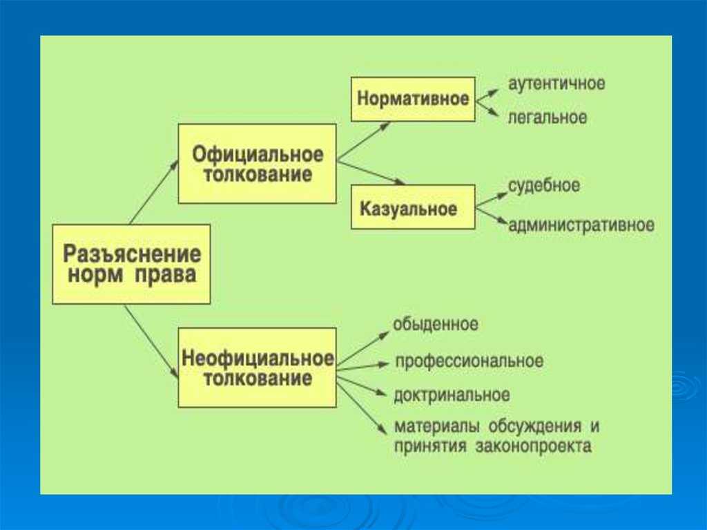 Аутентичное толкование - метод восполнения пробелов в нормативных актах. аутентическое толкование норм права