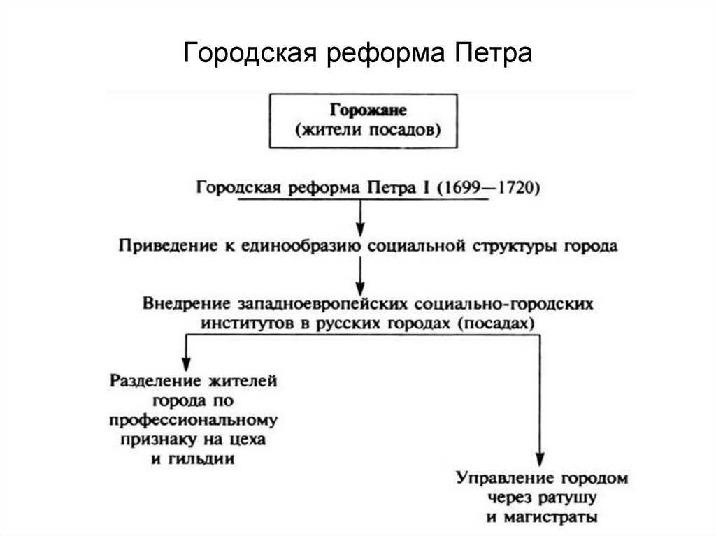 Быт: новые черты в жизни города и деревни. история россии