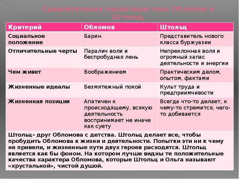 «"хрустальная душа" томящаяся в безделье (по роману гончарова "обломов")»