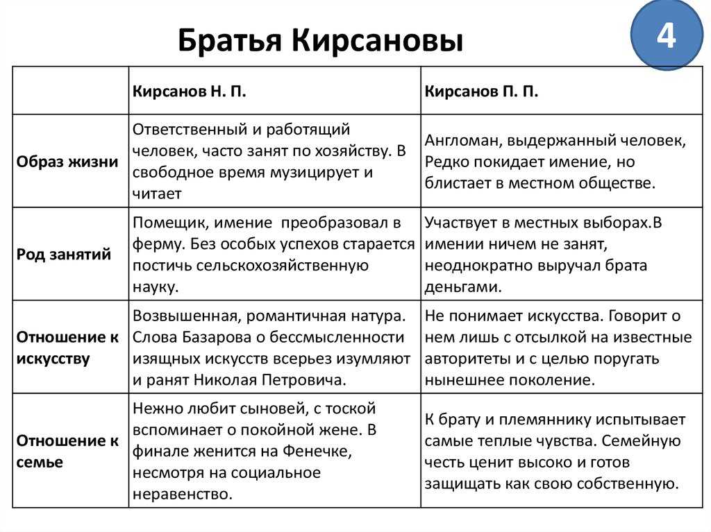 Характеристика павла кирсанова в романе "отцы и дети"