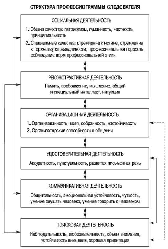 Структура профессиограммы следователя. 2. психология компьютерных преступлений, эссе