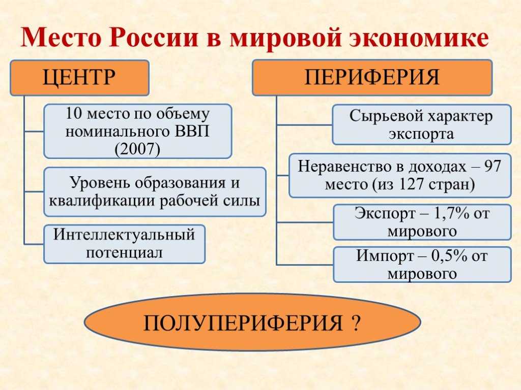 Экономическое развитие россии