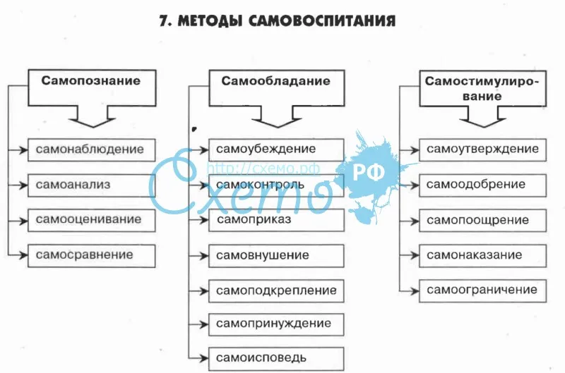 Что такое самовоспитание: определение и принципы самовоспитания