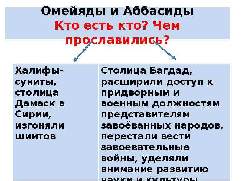 Кто такие омейяды и аббасиды | культуре династией  | ☪время намаза