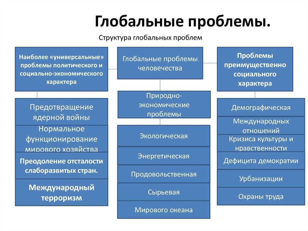 Глобальные экологические проблемы планеты земля