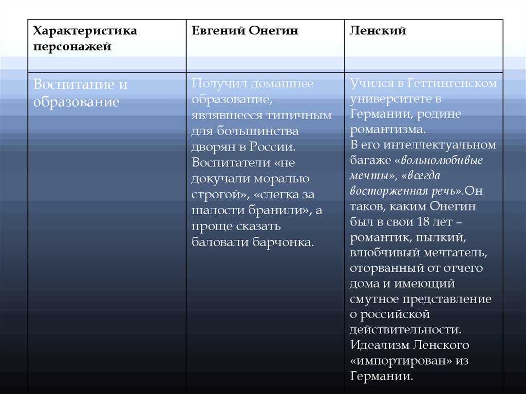 💌 евгений онегин · краткое содержание и подробный пересказ по главам