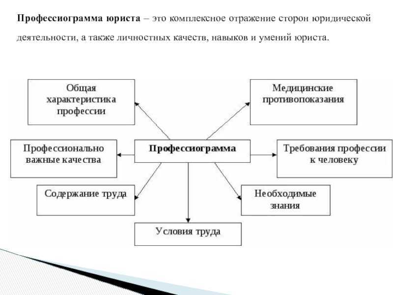 Структура профессиограммы следователя, контрольная работа