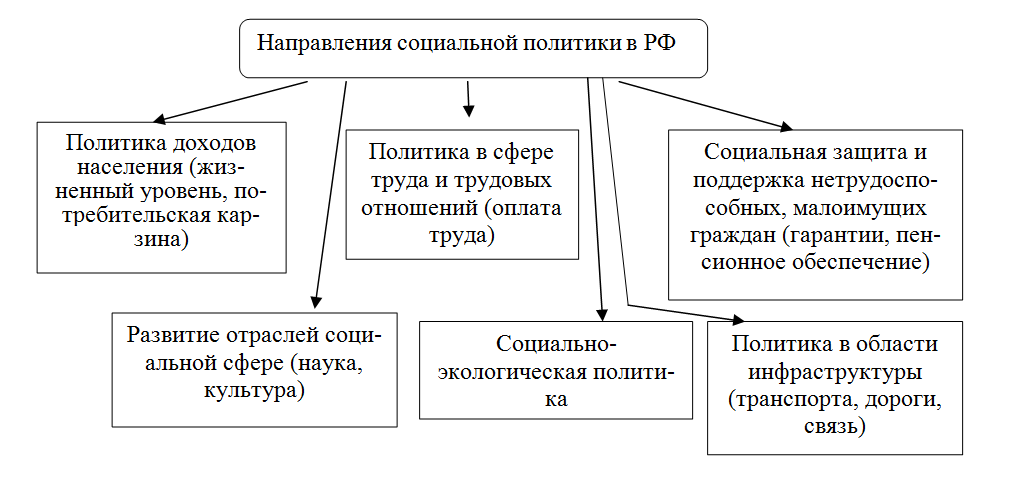 Понятие сферы государственного управления