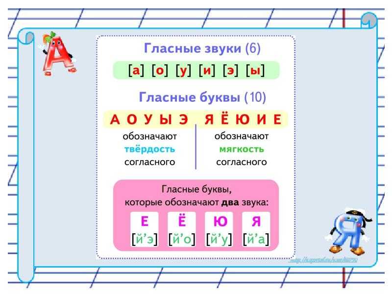 Конспект занятия звук ы буква ы. конспект занятия по обучению грамоте «знакомство с буквой «ы» (подготовительная группа)