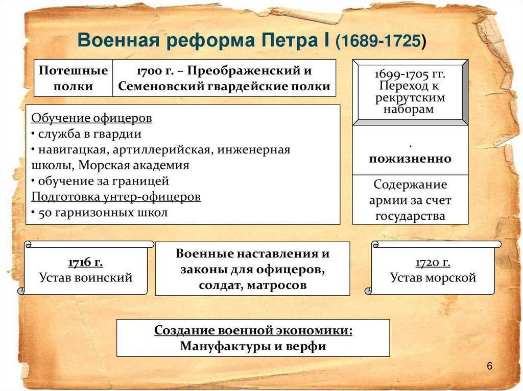 Реформы петра 1 - кратко об изменениях в россии