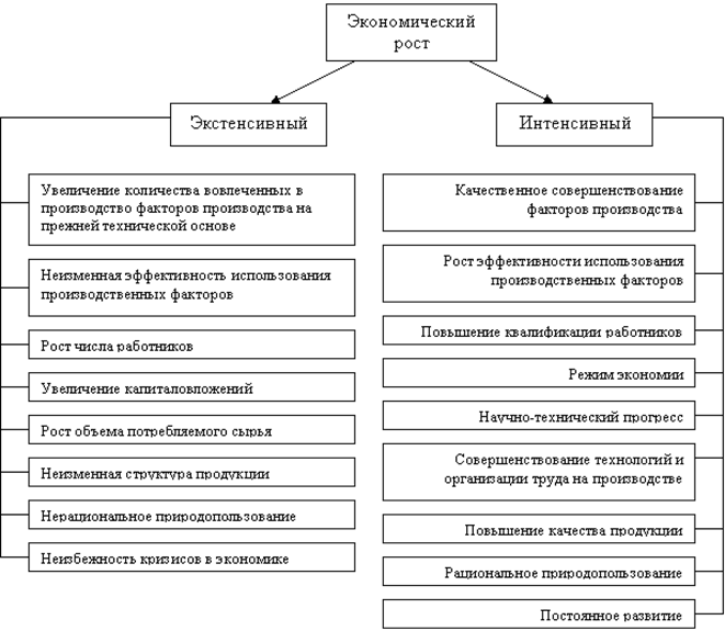 Интенсивный и экстенсивный путь развития экономики: что это такое, примеры (сельское хозяйство, общество, индустриализация, предприятия)
