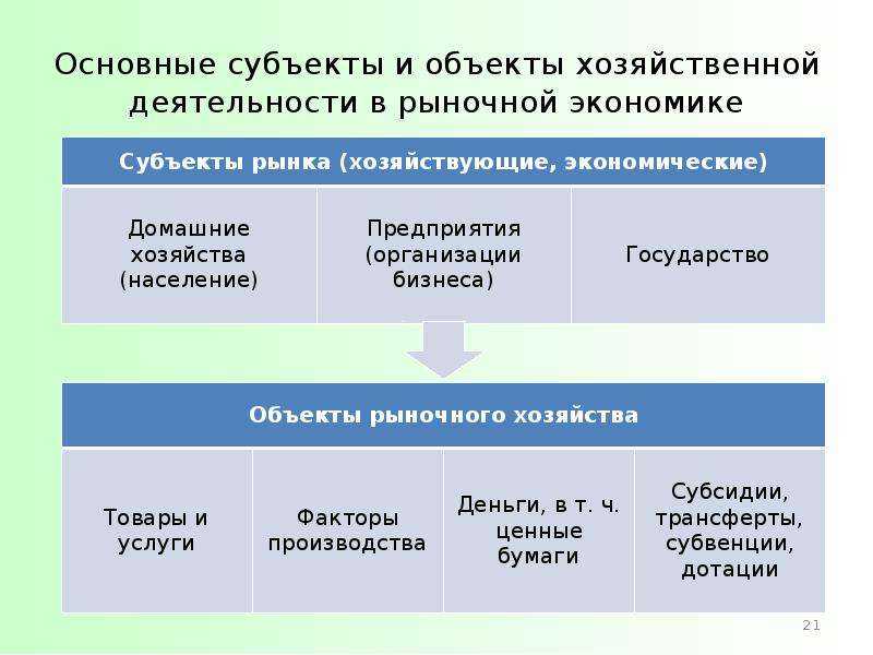 2.4 субъекты экономики:  экономические субъекты - субъекты экономических отношений,