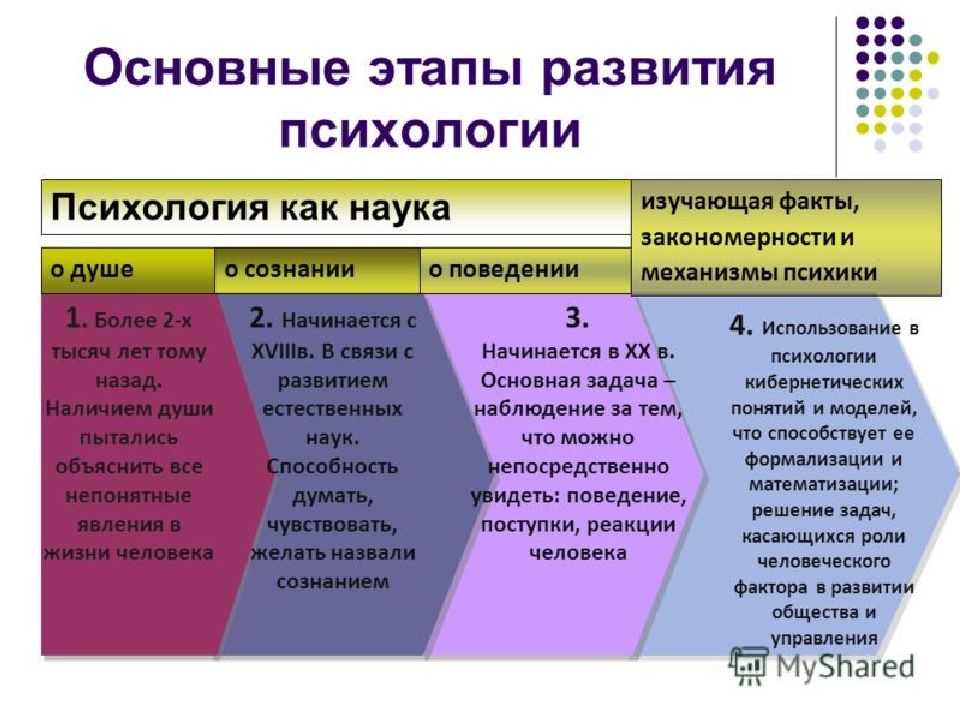Общая современная психология: предмет, объект и задачи