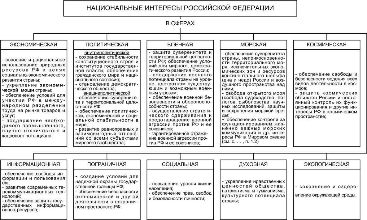 Что такое национальные интересы россии по обж в 9 классе: основные аспекты и важность