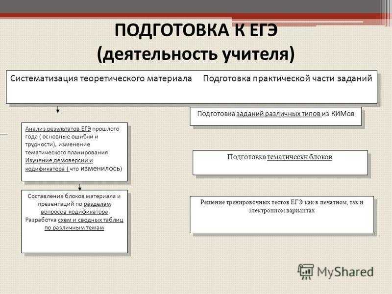 Егэ. человек тема 6. деятельность |