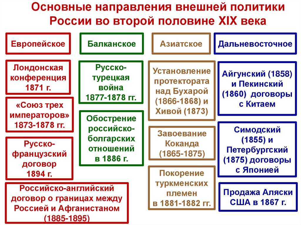 Внутренняя и внешняя политика россии 19 века в таблице