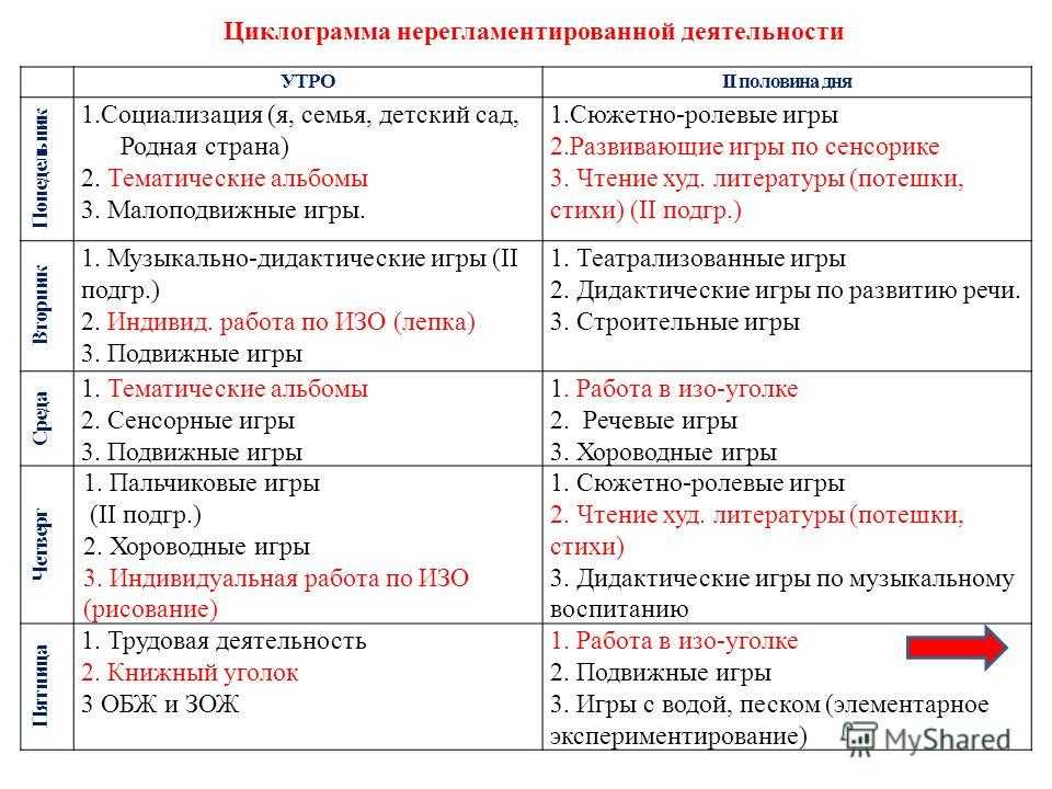 Циклограмма деятельности воспитателя разных групп, взаимодействие с детьми