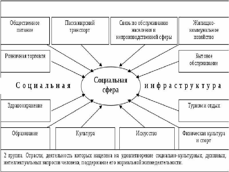 Общественная жизнь - развитие  общества, касающееся всех сфер его функционирования
