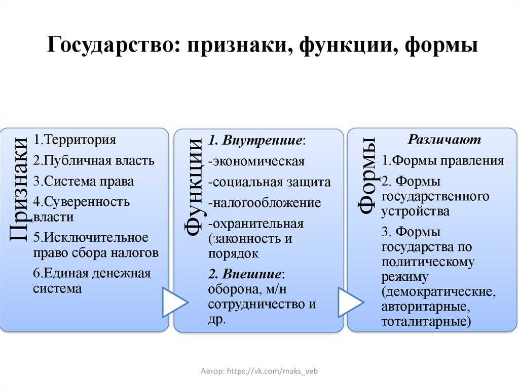 Функции государства: признаки функций, факторы, виды